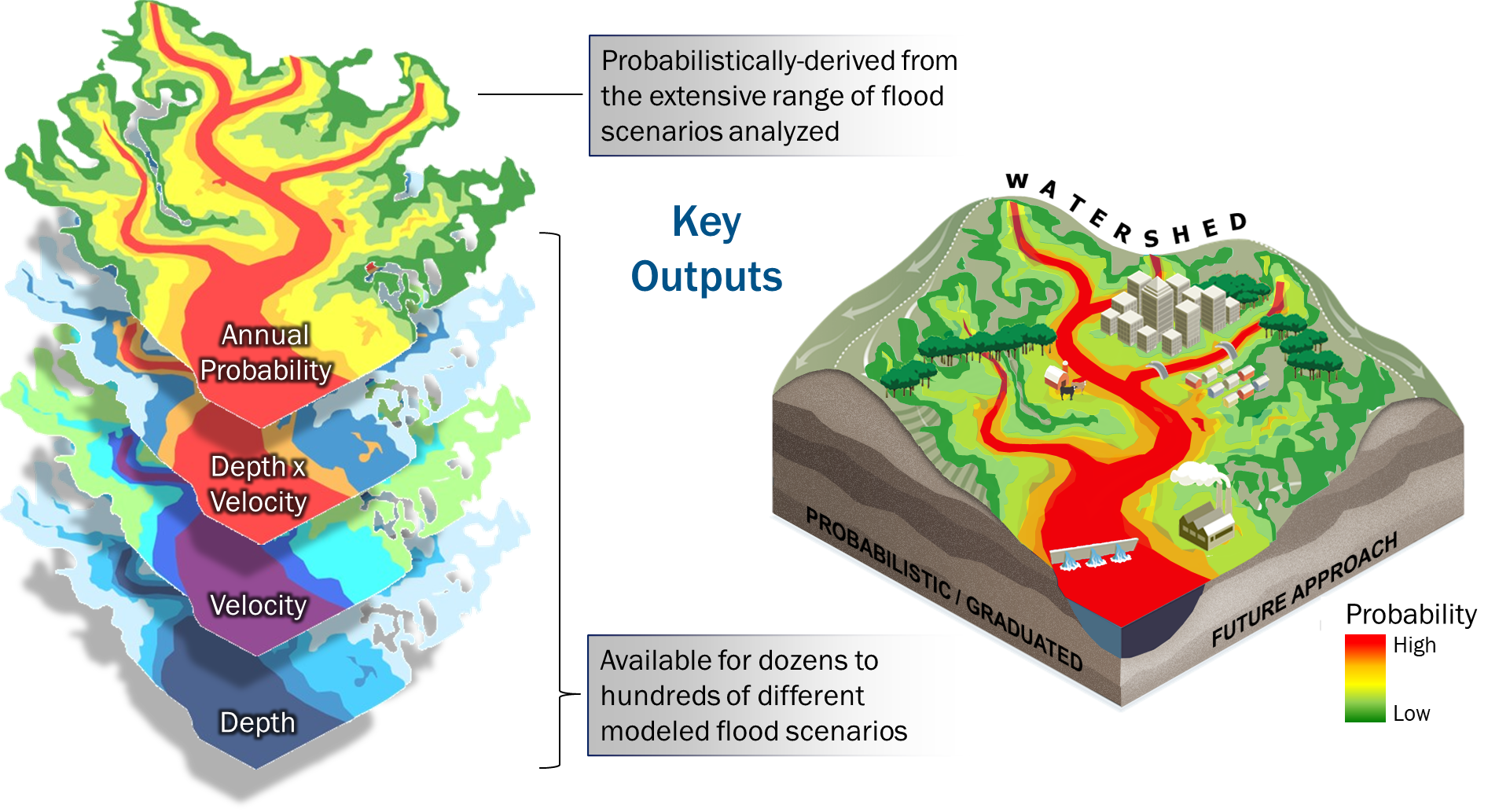 Concept diagram of FFRD data for flood risk analysis